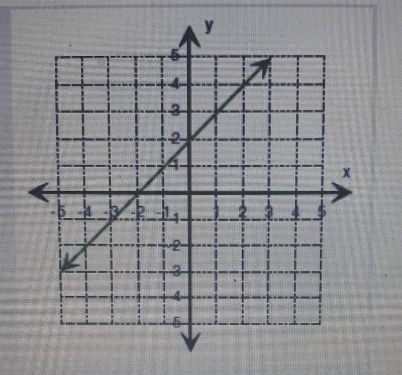 Find the slope on the coordinate plane (slope is rise\run).​-example-1