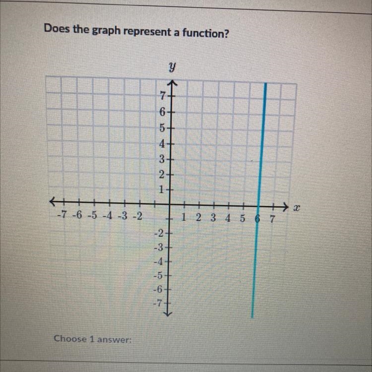 Does the graph represent function?-example-1