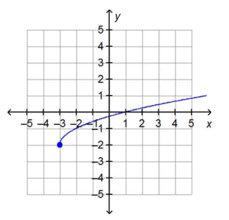 Question 1: Describe the domain and range of the following function. You can describe-example-1