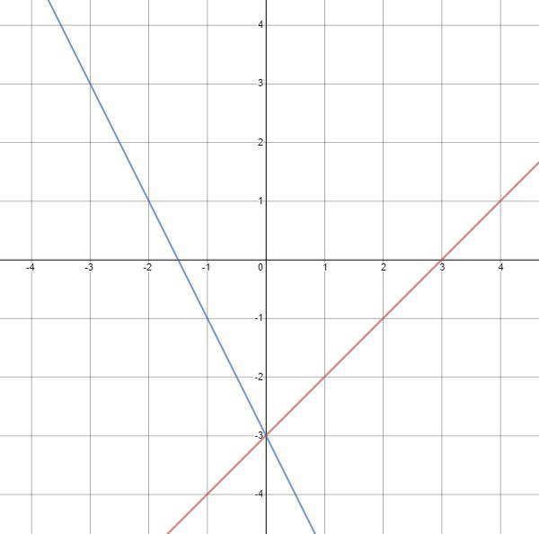 Which of the following correctly graphs the system of equations? {y=x−3 y=−2x+3-example-1