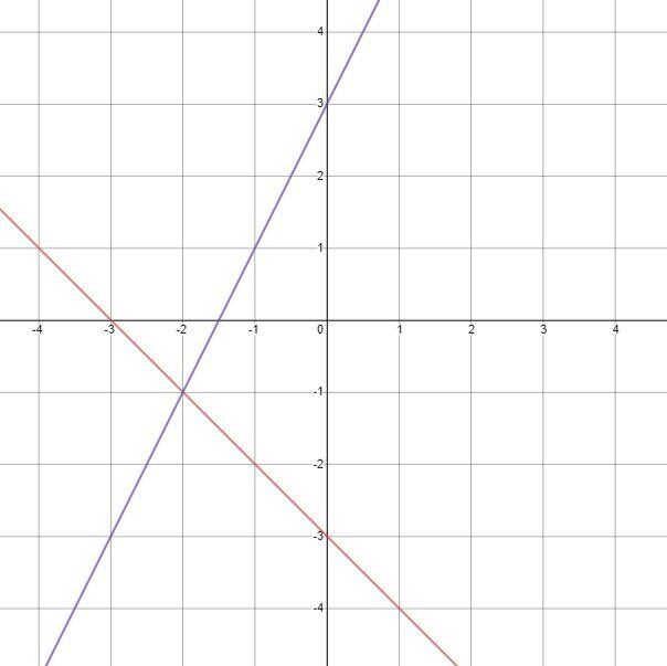 Which of the following correctly graphs the system of equations? {y=x−3 y=−2x+3-example-2