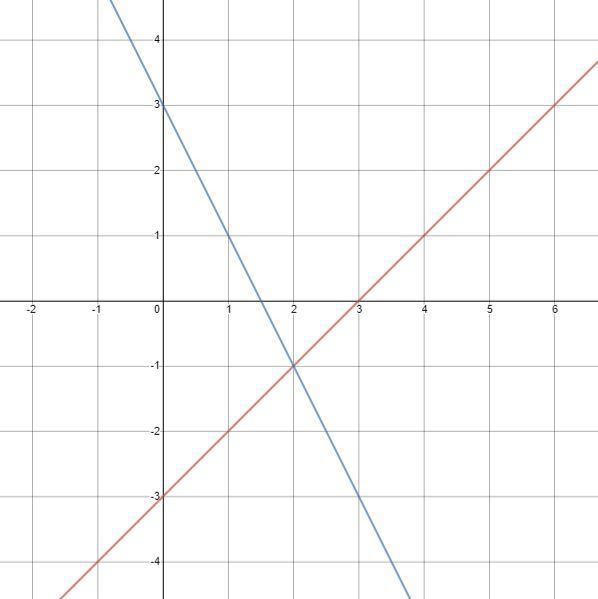 Which of the following correctly graphs the system of equations? {y=x−3 y=−2x+3-example-3