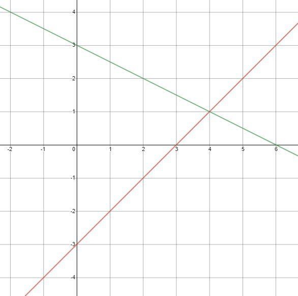 Which of the following correctly graphs the system of equations? {y=x−3 y=−2x+3-example-4