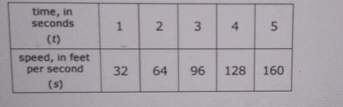 the table below shows the speed of a falling object that every second within the first-example-1