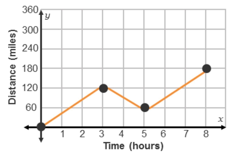 The graph shows a driver’s distance versus time. Which statements are true? Check-example-1