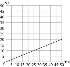 The graph below shows a proportional relationship betweenx and y. Which equation describes-example-1