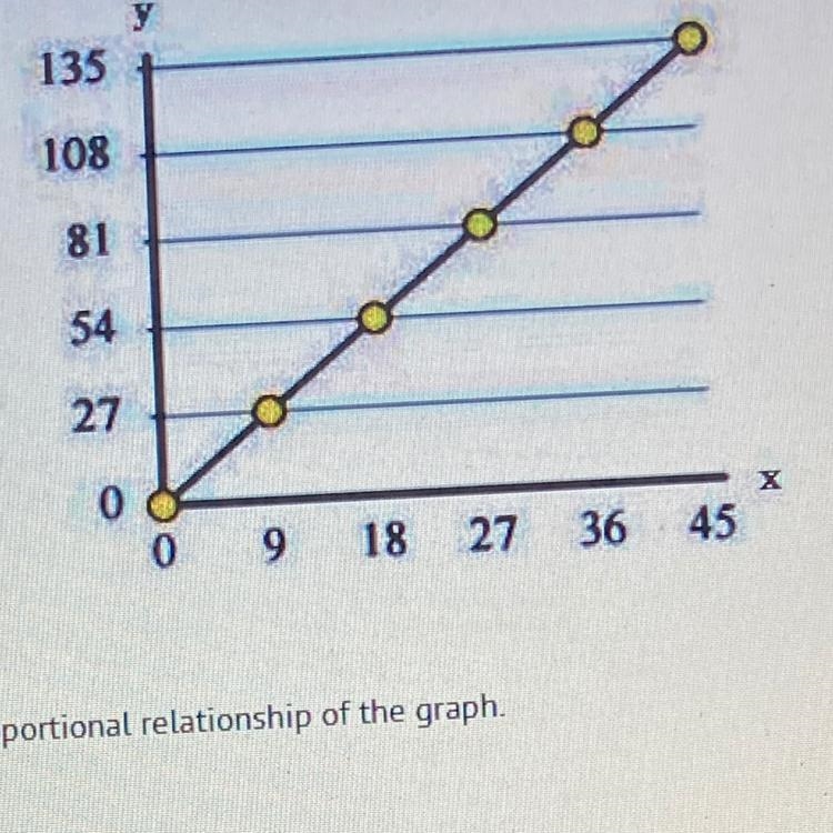 135 + 108 81 54 27 X 0 0 9 18 27 36 45 Write an equation that gives the proportional-example-1