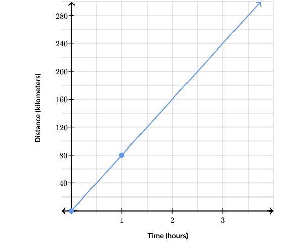 A car travels down a highway at a constant speed shown in the graph below. Find the-example-1