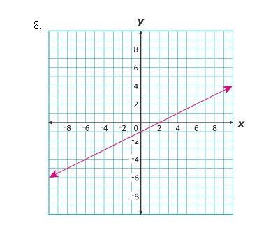 Which equation best represents the line graphed above? A.) y = x – 1 B.) y = – x – 1 C-example-1