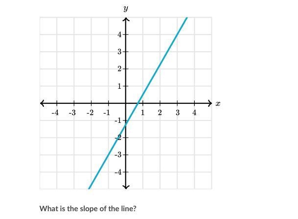 What is the slope of the line?-example-1