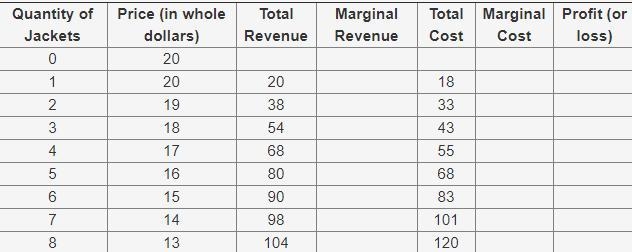 Based on this chart, what is the marginal cost, in dollars, to produce four jackets-example-1