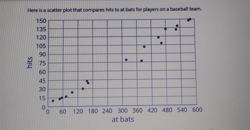 Describe the relationship between the number of "at bats" and the number-example-1