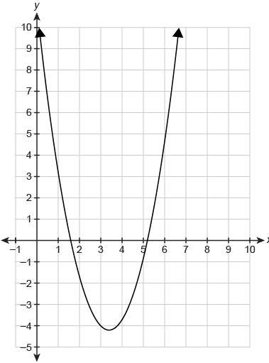 The graph shows the function f(x). Which value is closest to the average rate of change-example-1