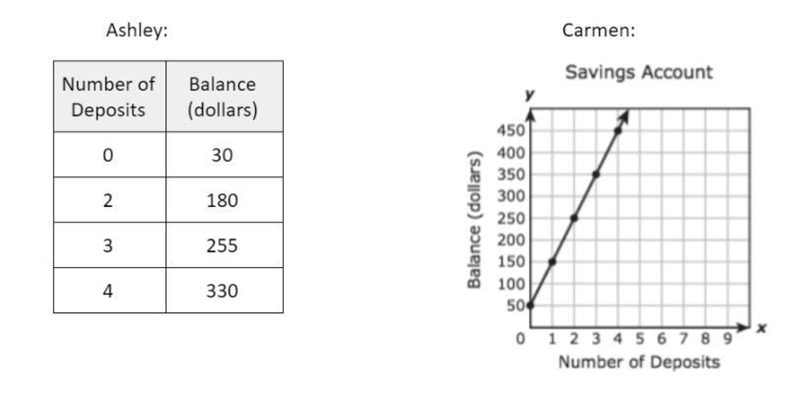 Ashley and Carmen are both saving money for college. They each deposit a constant-example-1