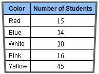 Mr. Jack conducted a survey among the students in his class to see what the most popular-example-1