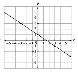 This graph represents a linear function. Select the equation represented by the graph-example-1