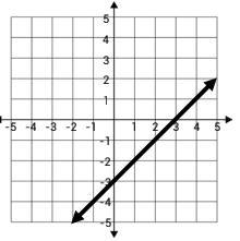 What is the slope of this line? I NEED HELP PLZZ A 1/2 B-1 C-1/2 D 1-example-1