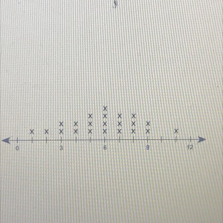 What is the median value of the data set shown on the line plot? Enter your answer-example-1