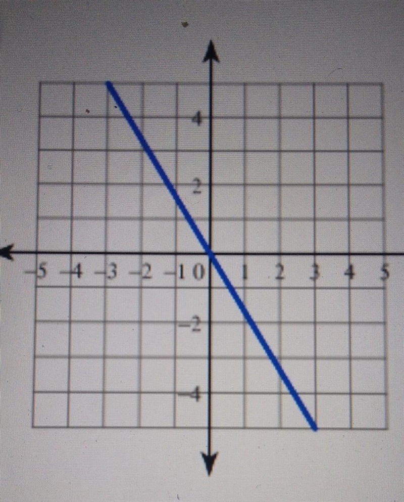 Write the slope-intercept equation of the line on this graph.​-example-1