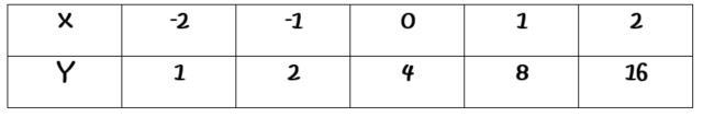 1. Use the graph below to answer. A.This table represents an exponential function-example-1