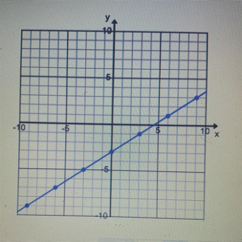 What is the slope of this line? 2/3 1/3 -1/3 -2/3-example-1