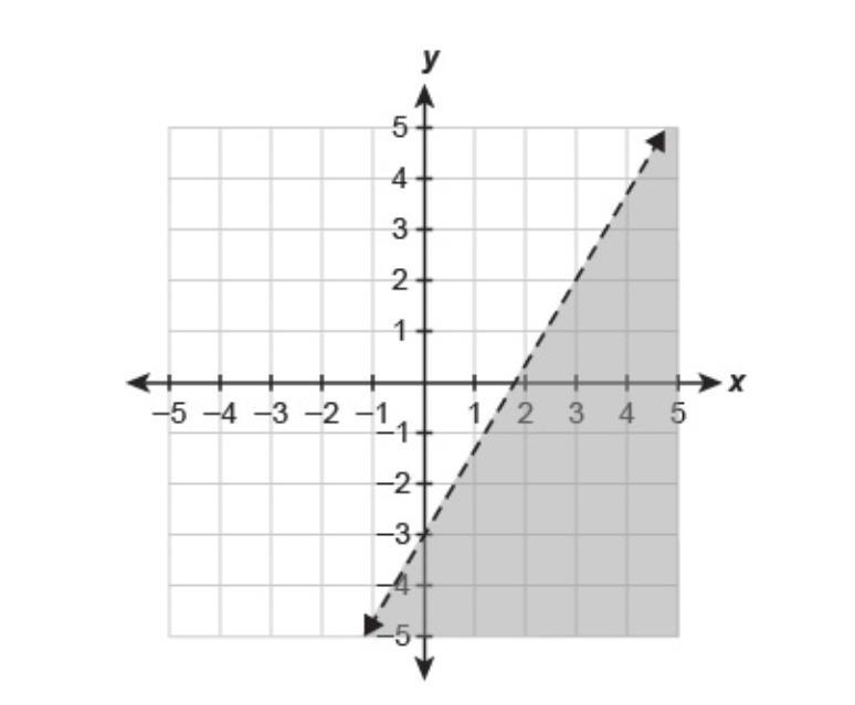 100 Points! Which inequality is represented by the graph? y<5/3x−3 y>5/3x−3 y-example-1