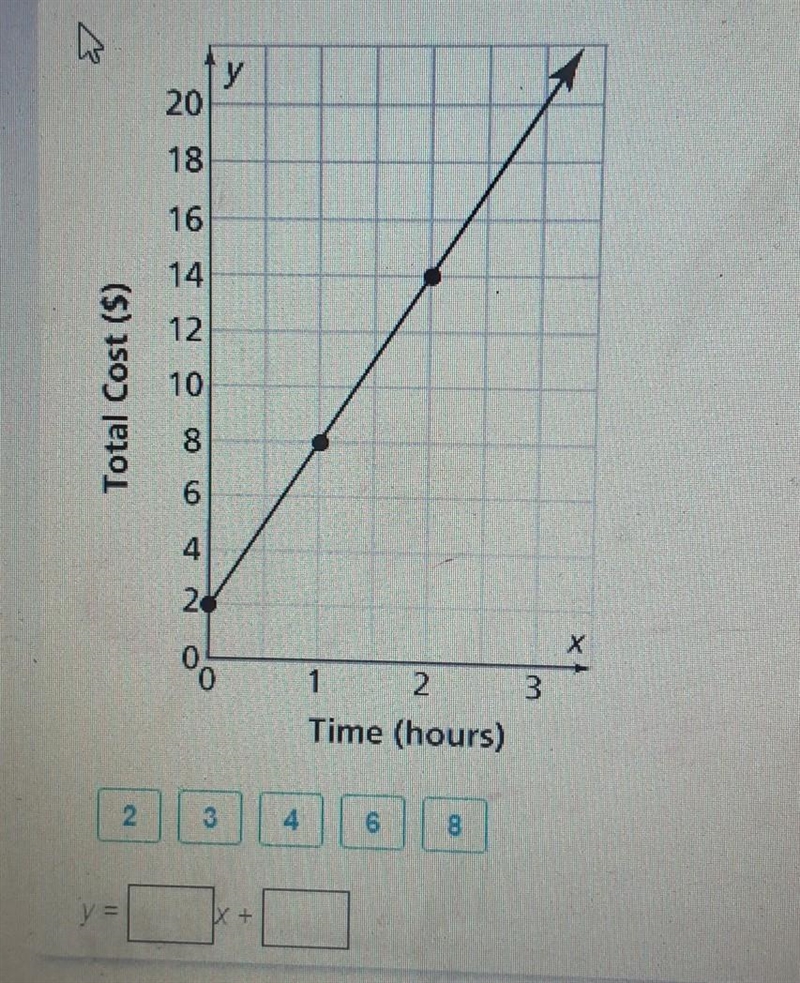 Y 20 18 16 14 12 Total Cost ($) 10 000 2 3 1 2 Time (hours) 2. 3 4 6 8 y = IX +​-example-1