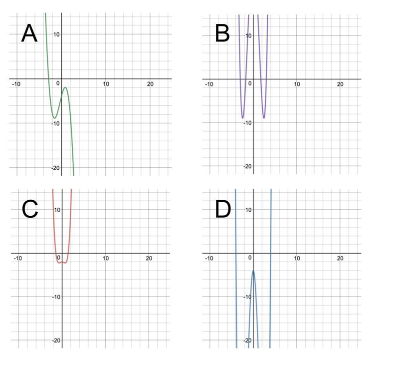 Choose the graph that is represented by the function: y=- 63/4x2 + x4 - 4 Select one-example-1