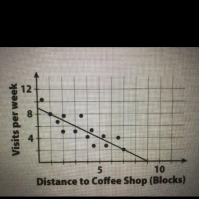 What is the slope of the line ? What is the y- Intercept of the line ?-example-1