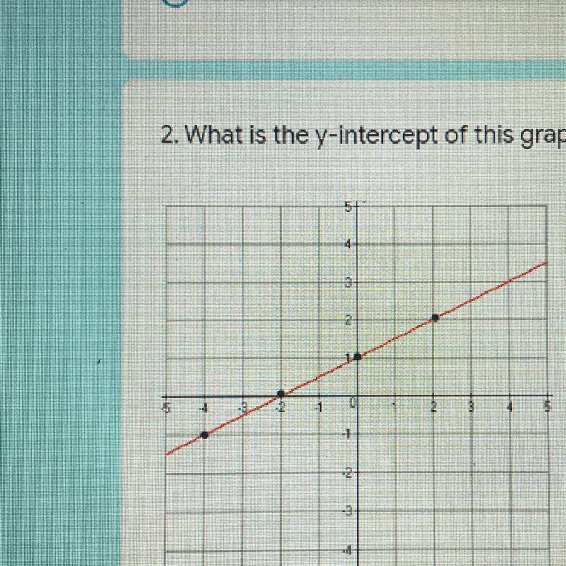 2. What is the y-intercept of this graph? O A. 1 O B.-2 O C. 2 O D.-4-example-1