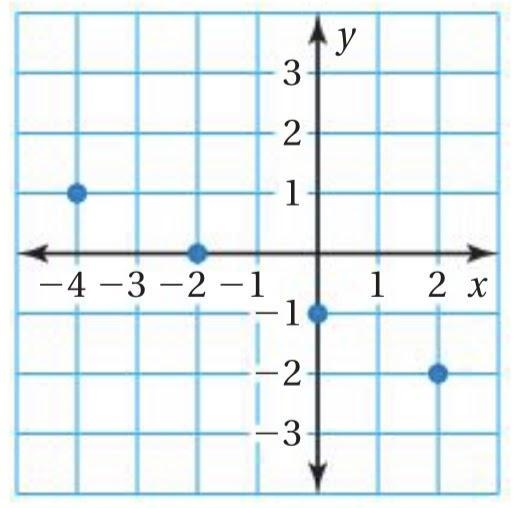 Which equation matches to the graph? 1. y = -x + 1/2 2. y = (-1/2)x - 1 3. y = 2x-example-1