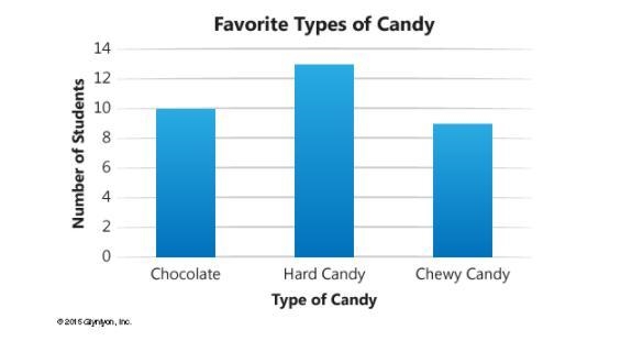 Which of the following tables accurately represents the data shown in the bar graph-example-1