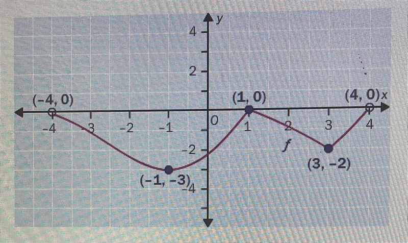 From the graph of the function, determine the domain and the range. Domain: (-4,4) Range-example-1