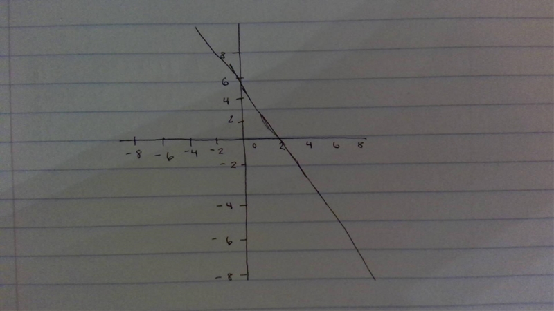 Can someone please help me ? the picture is attached below what is the x- intercept-example-1