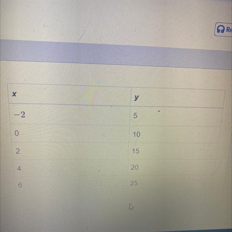 Is the function in the table linear or nonlinear Why￼-example-1