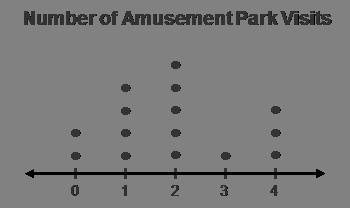 PLS HURRY!!!!!!!! I NEEEEDD HELP IS DUE TODAY!!!The dot plot shows the number of times-example-1