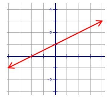 For the graph shown, the slope is changed to 1/5, but the y-intercept remains the-example-1