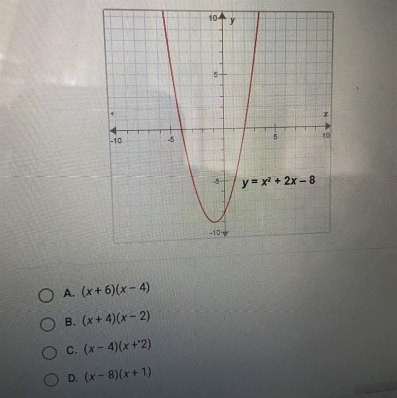 Use the graph to write the factorization of x^2 + 2x - 8-example-1