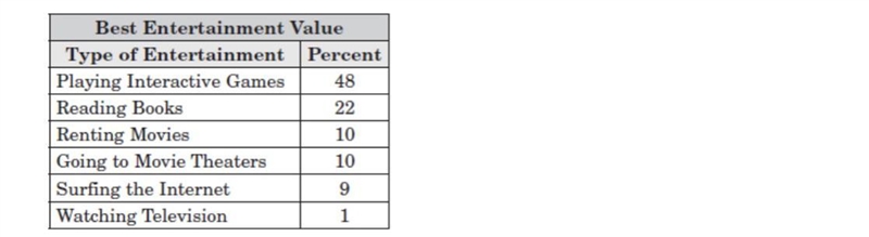 Out of 500 people surveyed, how many would you expect considered reading books or-example-1