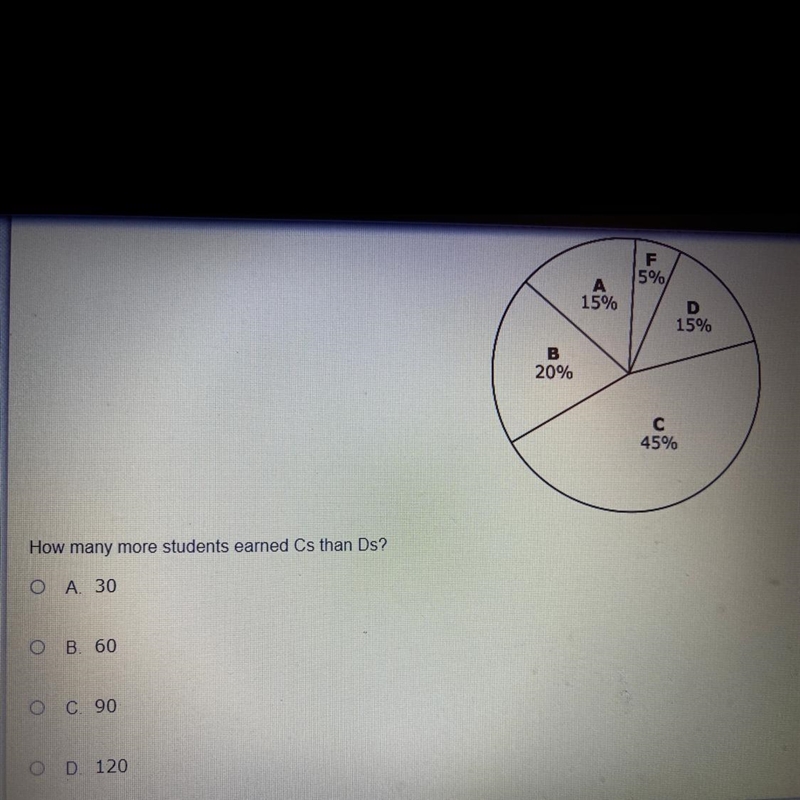 The grades for 200 students at a middle school are represented in the graph below-example-1