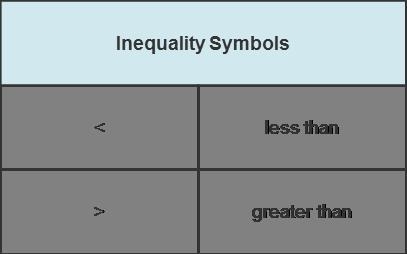 Read the problem and select the correct inequality. A table titled inequality symbols-example-1