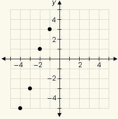 What is the range of the ordered pairs shown in the graph? {–4, –3, –2, –1} {–4, –3, 1, 3} {–5, –3, –2, 3} {–5, –3, 1, 3}-example-1