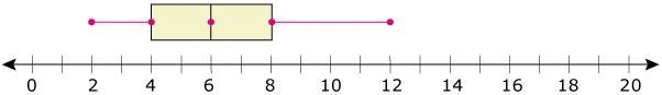 Which box-and-whisker plot represents this data 5,8,4,2,5,9,7,12,4,3-example-1