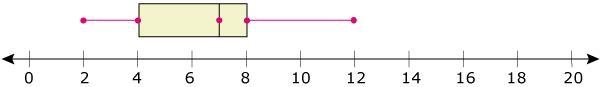 Which box-and-whisker plot represents this data 5,8,4,2,5,9,7,12,4,3-example-2