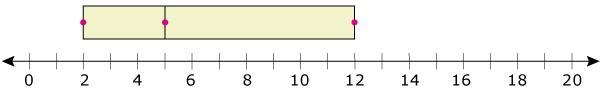 Which box-and-whisker plot represents this data 5,8,4,2,5,9,7,12,4,3-example-3