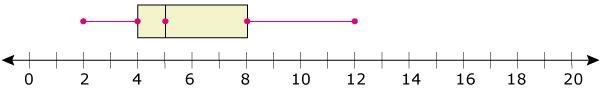 Which box-and-whisker plot represents this data 5,8,4,2,5,9,7,12,4,3-example-4