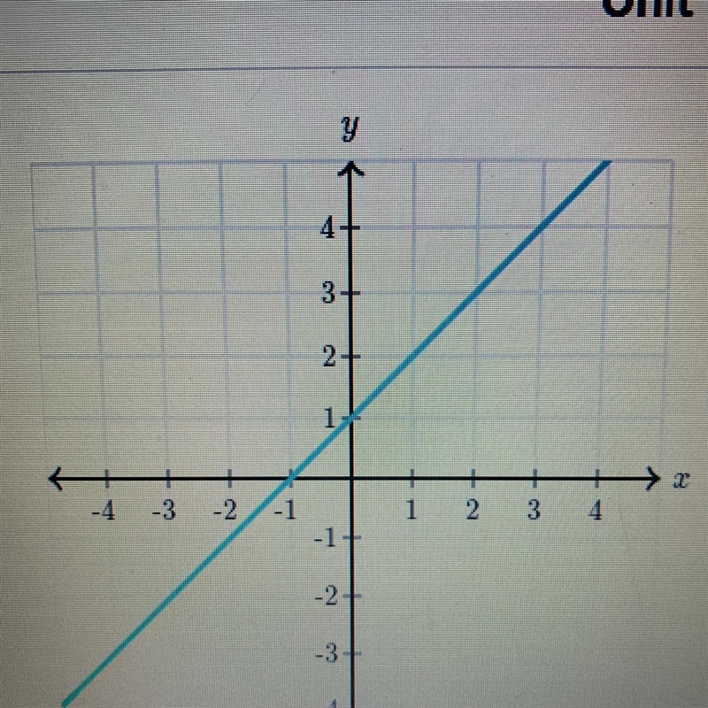 What is the slope of the line?-example-1