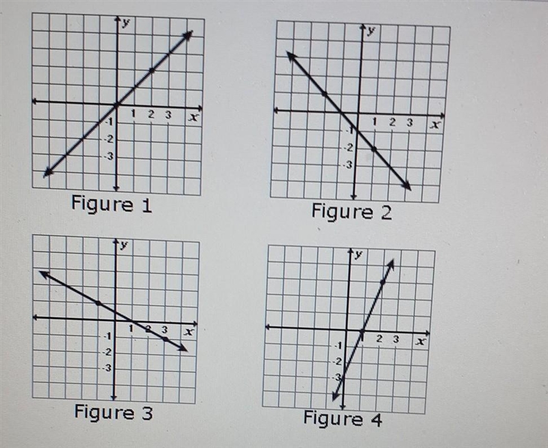 Which figure appears to show a line with a slope of 1?​-example-1