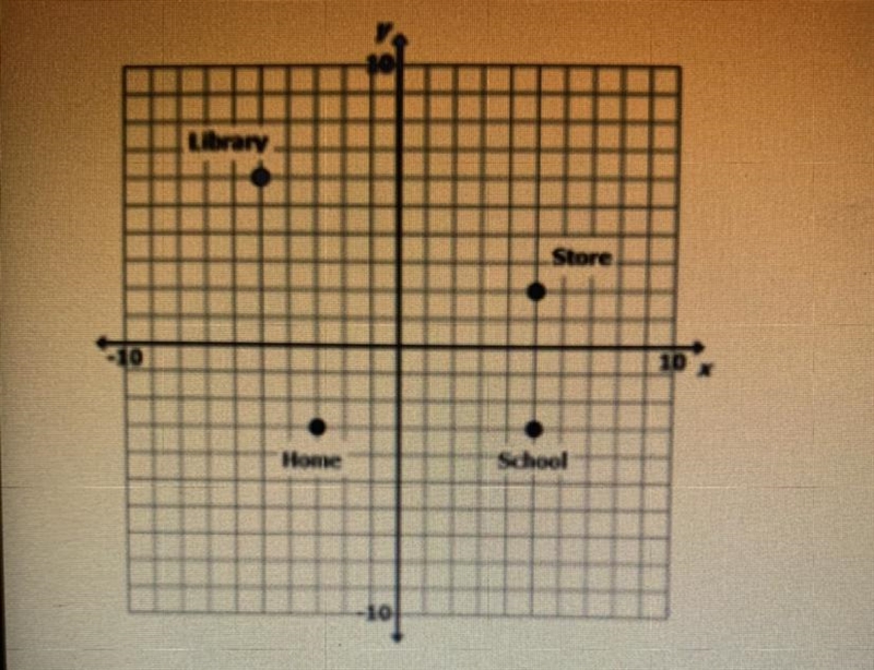 Use the following information to answer the question. Maggie draws a coordinate plane-example-1