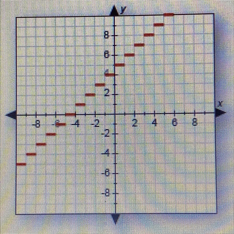 Which of the following functions is graphed below? A. y =[x]-5 B. y =[x] - 4 C. y-example-1